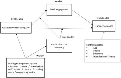 Improved staffing policies and practices in healthcare based on a conceptual model